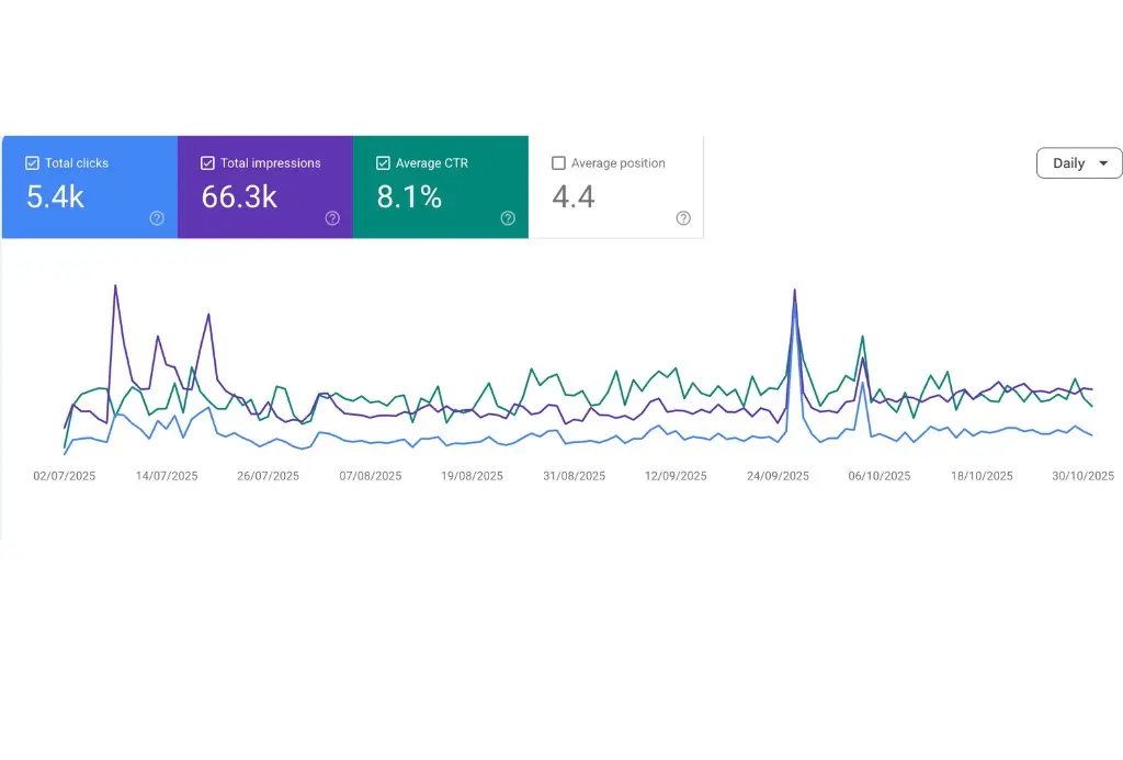 SNA'AP's Search Console performance — clicks, impressions and CTR growth following Sandbox Creatives' SEO strategy.