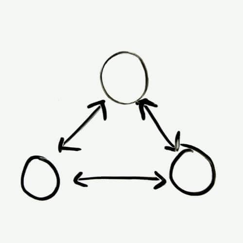 Sales cycle diagram showing that sales are a sequence of steps, not a single action